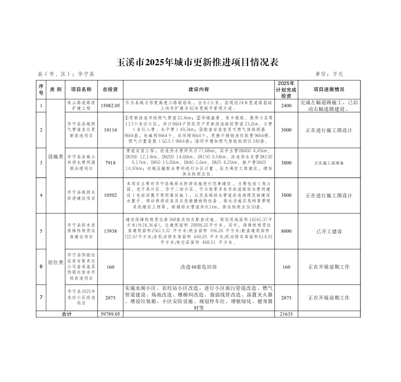 玉溪市華寧縣2025年城市更新項(xiàng)目情況表.png